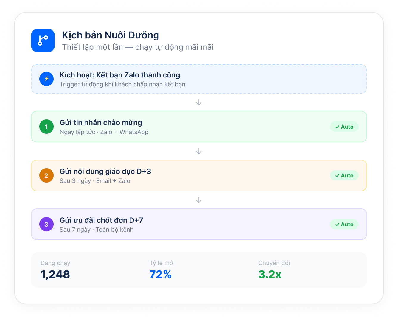 Tự động nuôi dưỡng khách hàng 24/7
