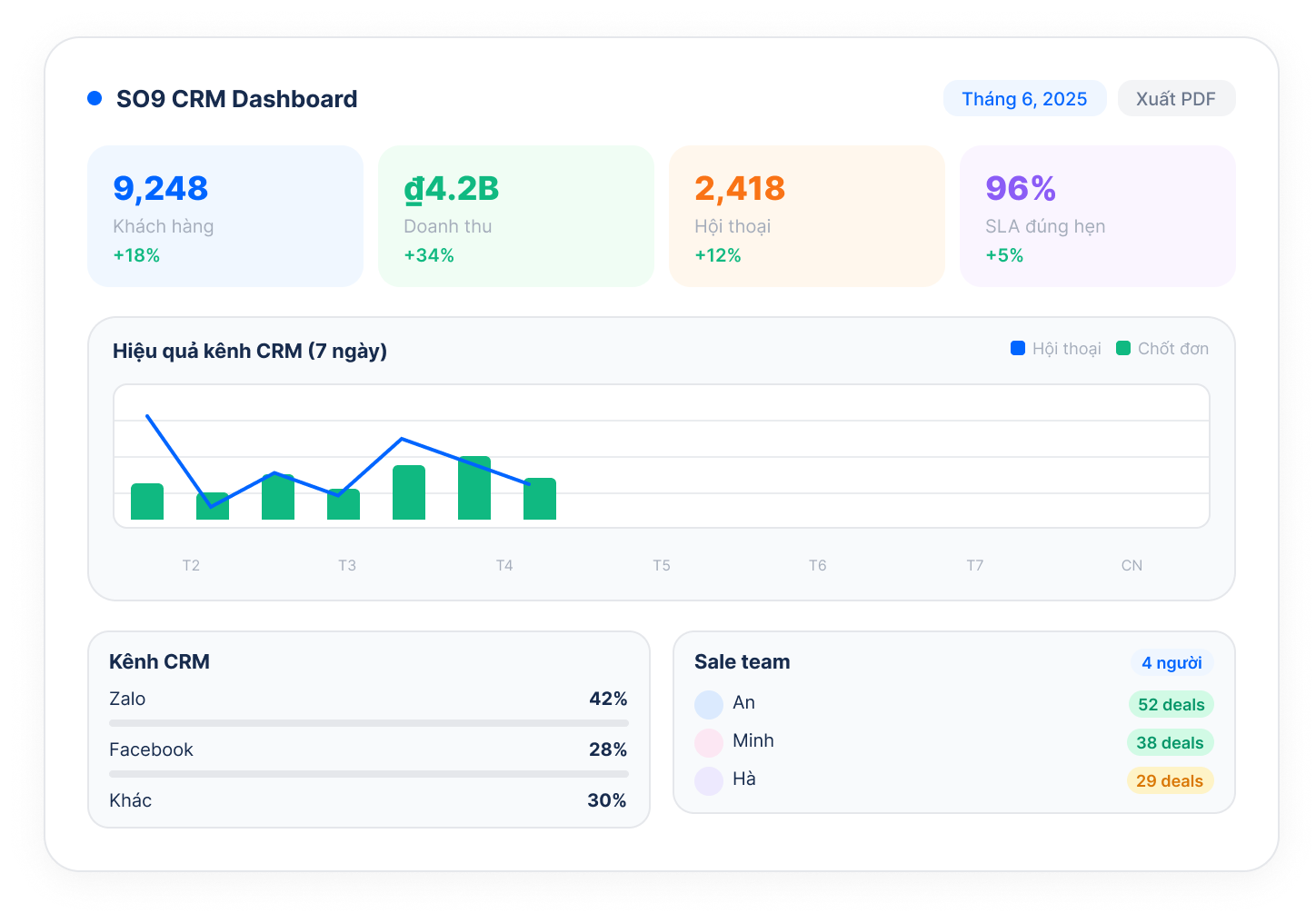 Báo cáo tuỳ chỉnh theo KPI của bạn