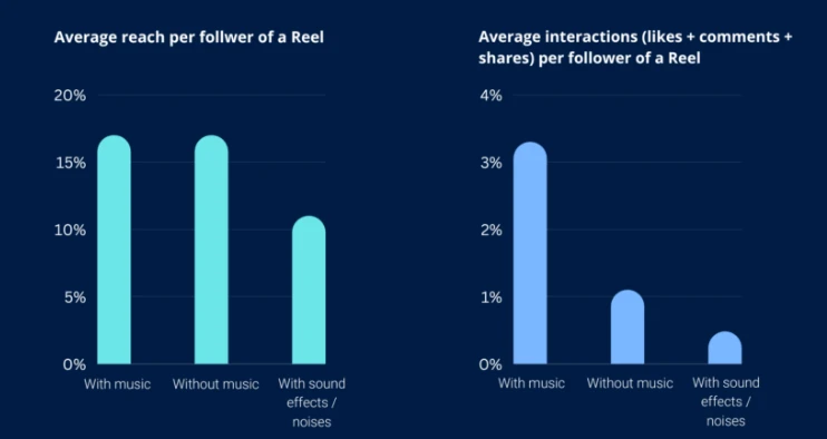 hêm nhạc Reels Instagram chỉ giúp tăng tương tác chứ không tăng tiếp cận