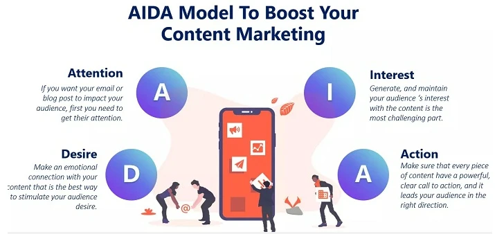 Mô hình AIDA là gì Cách áp dụng hiệu quả trong Marketing