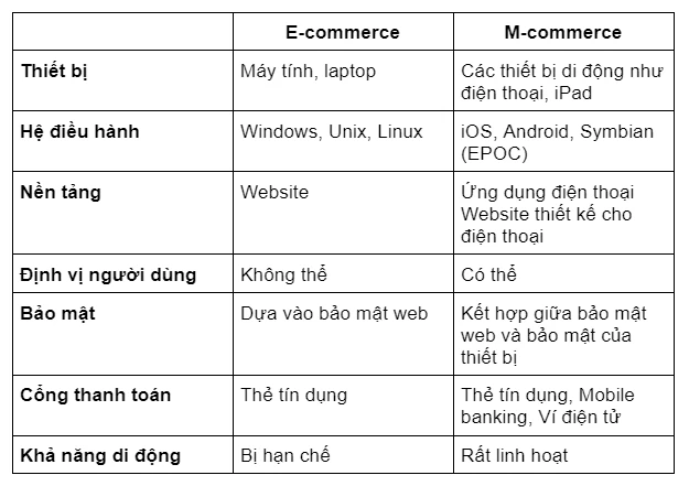 Điểm khác biệt của thương mại điện tử và thương mại di động