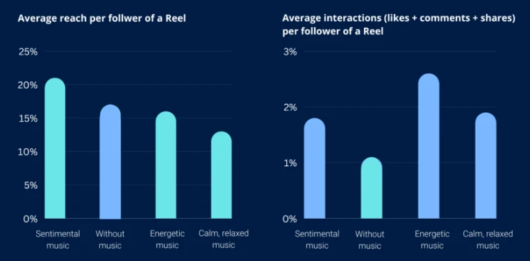 nhạc reels instagram tình cảm giúp người dùng đón nhận tích cực hơn