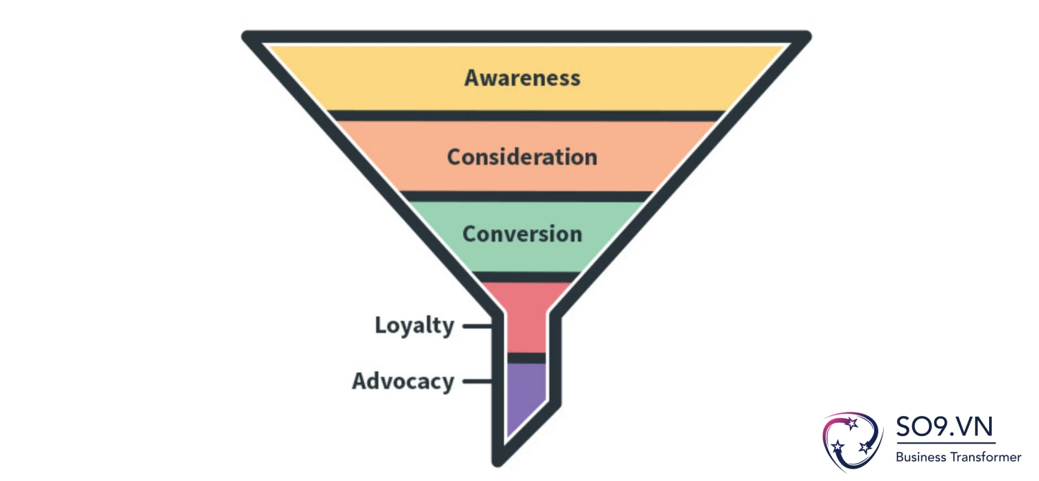 Phễu marketing 5 giai đoạn